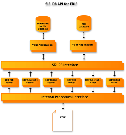 API for EDIF