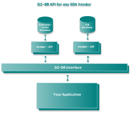 Si2-DR API for EDA Vendor