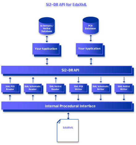 Si2-DR API for EdaXML